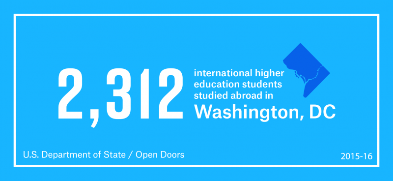 2,312 International Higher Education Students studied abroad in Washington, DC